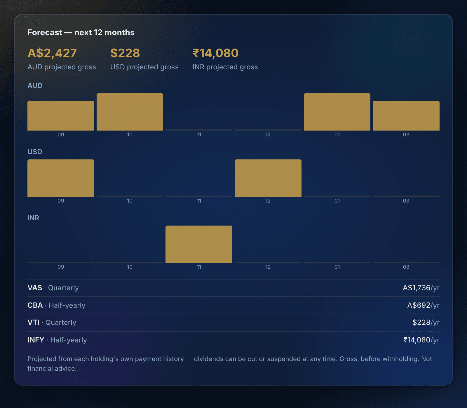 The enMoney dividend forecast card: projected gross income for the next twelve
months in Australian dollars, US dollars and rupees, with a month-by-month bar
chart per currency and the per-holding annual figures beneath.